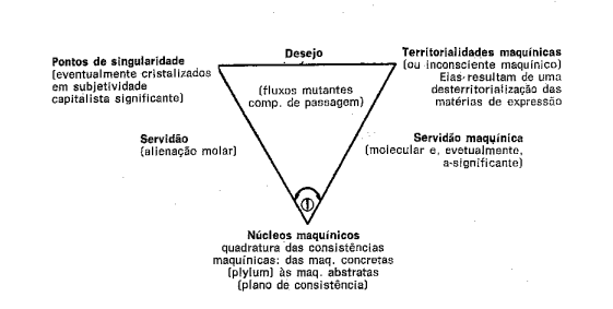 Esquema: pontos de singularidade, desejo, territorialidades e núcleos maquínicos